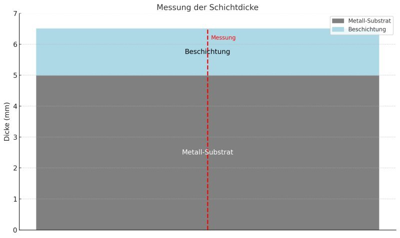 Messung der Schichtdicke auf metallischen Oberflächen